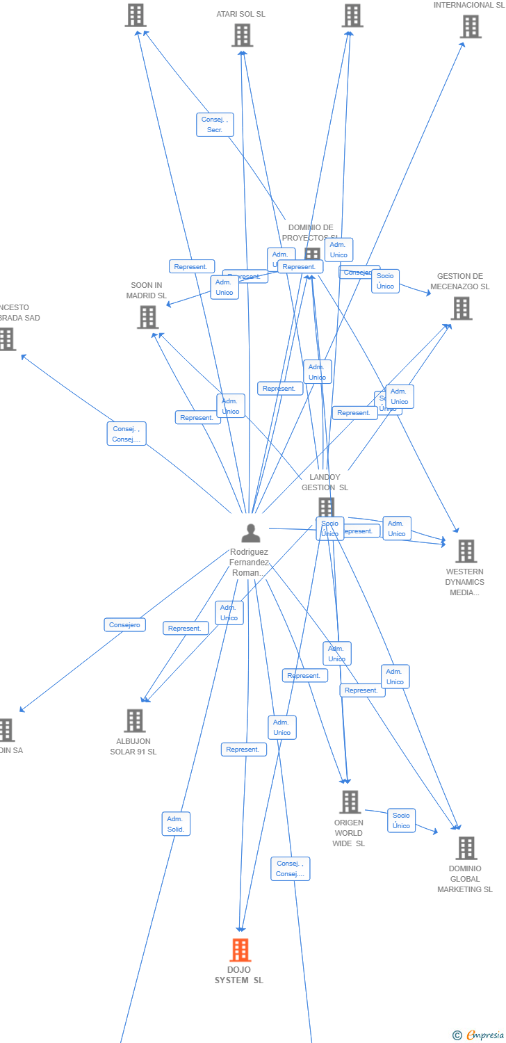 Vinculaciones societarias de DOJO SYSTEM SL