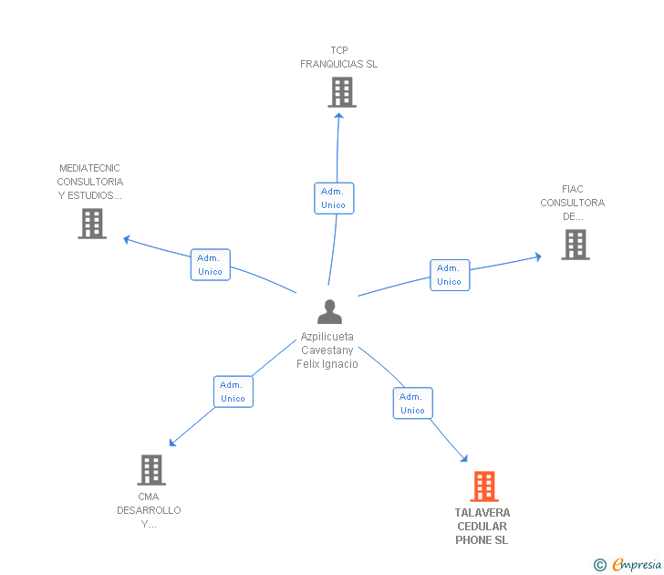 Vinculaciones societarias de TALAVERA CEDULAR PHONE SL