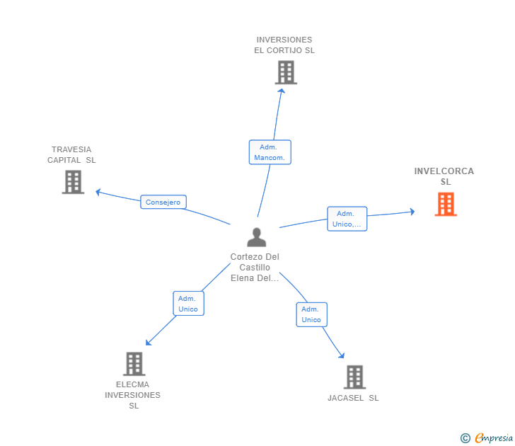 Vinculaciones societarias de INVELCORCA SL