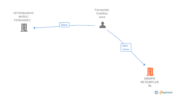 Vinculaciones societarias de GRUPO VETERPLUS SL