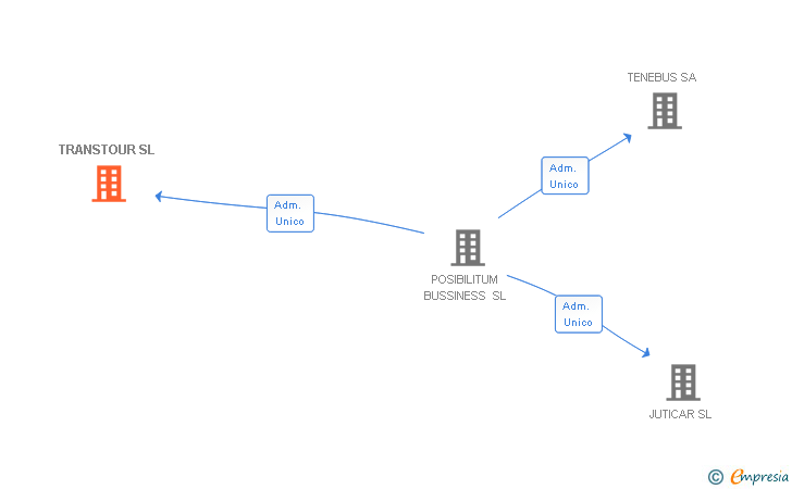 Vinculaciones societarias de TRANSTOUR SL