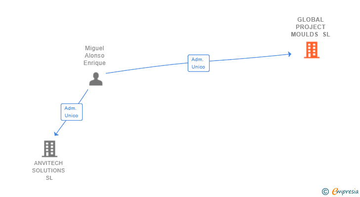 Vinculaciones societarias de GLOBAL PROJECT MOULDS SL