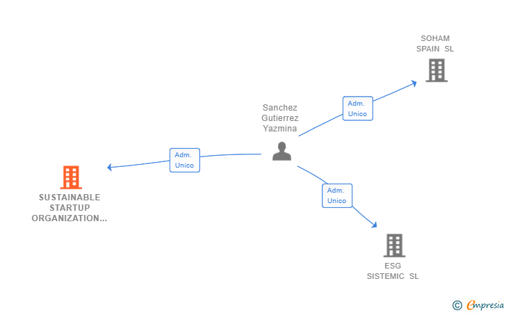 Vinculaciones societarias de SUSTAINABLE STARTUP ORGANIZATION SL