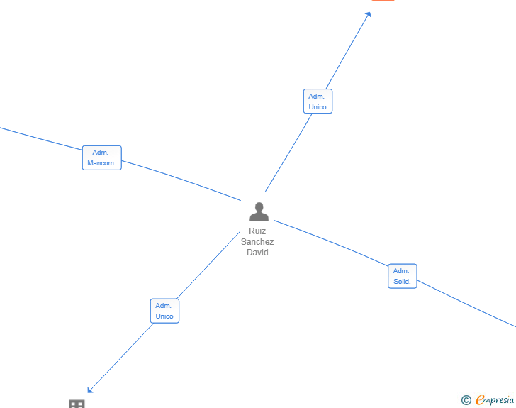 Vinculaciones societarias de UDAR EDGE SL