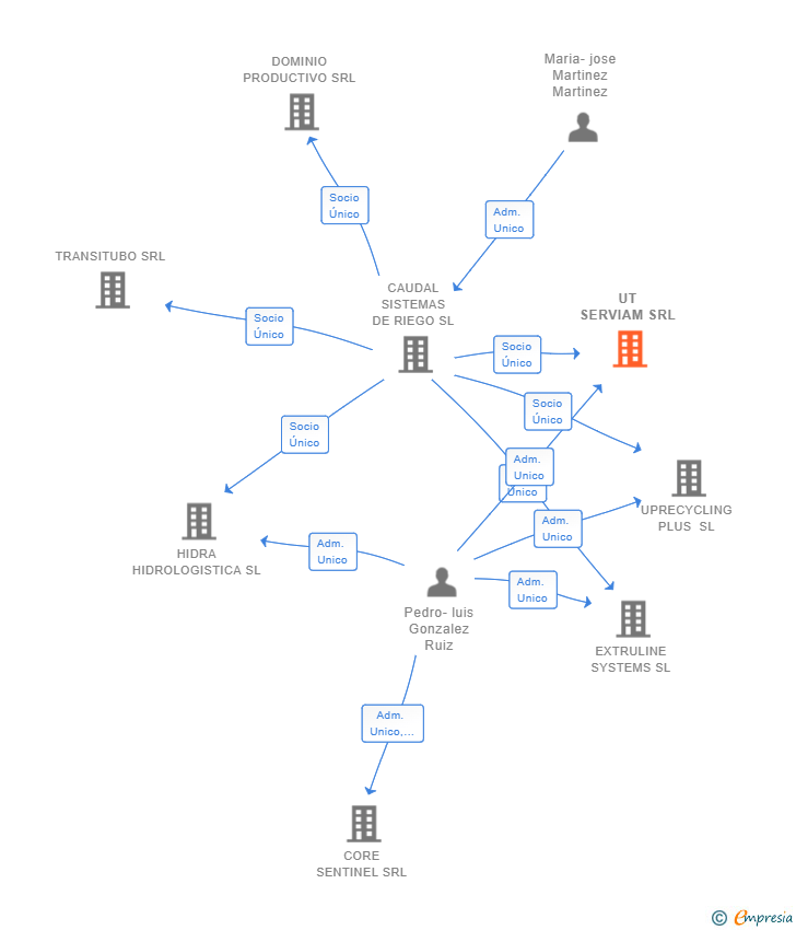 Vinculaciones societarias de UT SERVIAM SRL