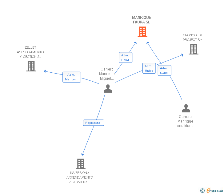 Vinculaciones societarias de MANRIQUE FAURA SL