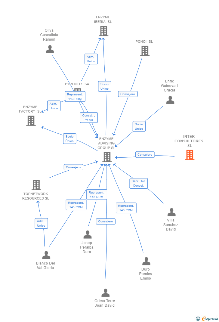 Vinculaciones societarias de INTER CONSULTORES SL