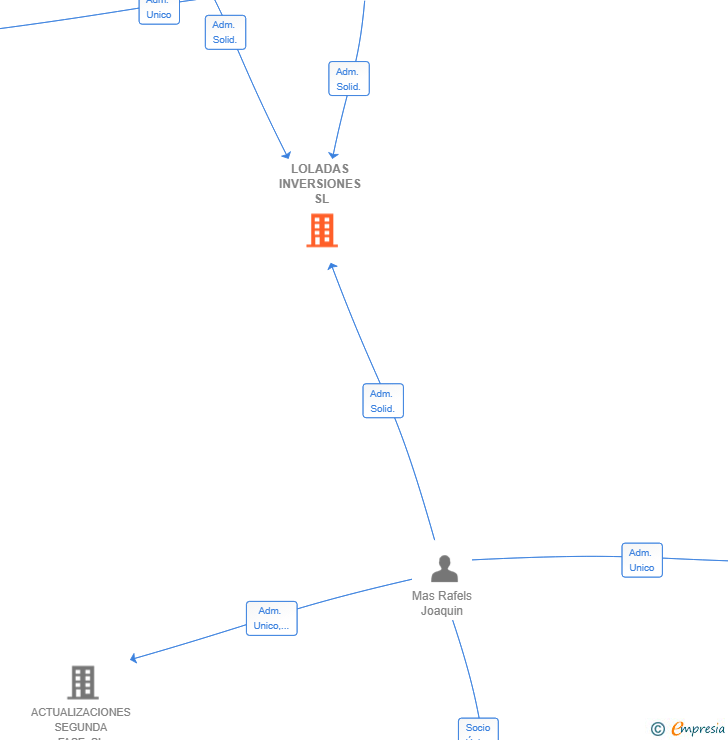 Vinculaciones societarias de LOLADAS INVERSIONES SL