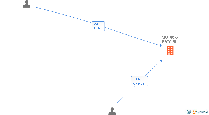 Vinculaciones societarias de APARICIO RATO SL