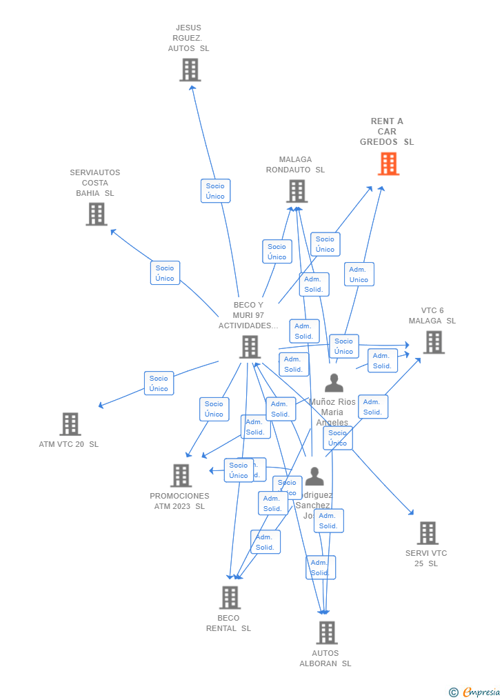 Vinculaciones societarias de RENT A CAR GREDOS SL