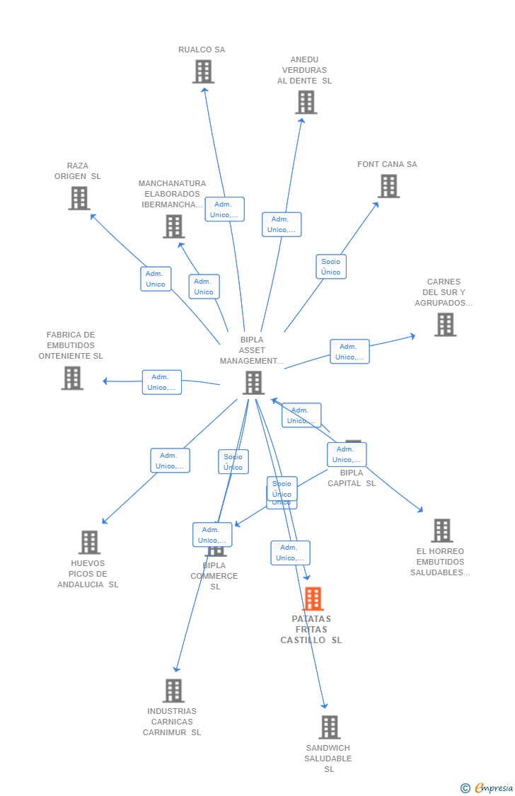 Vinculaciones societarias de PATATAS FRITAS CASTILLO SL