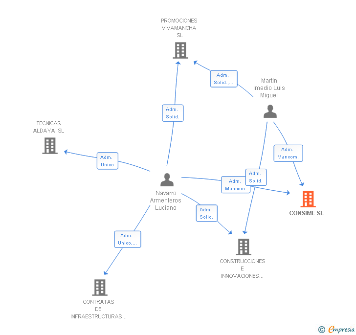 Vinculaciones societarias de CONSIME SL