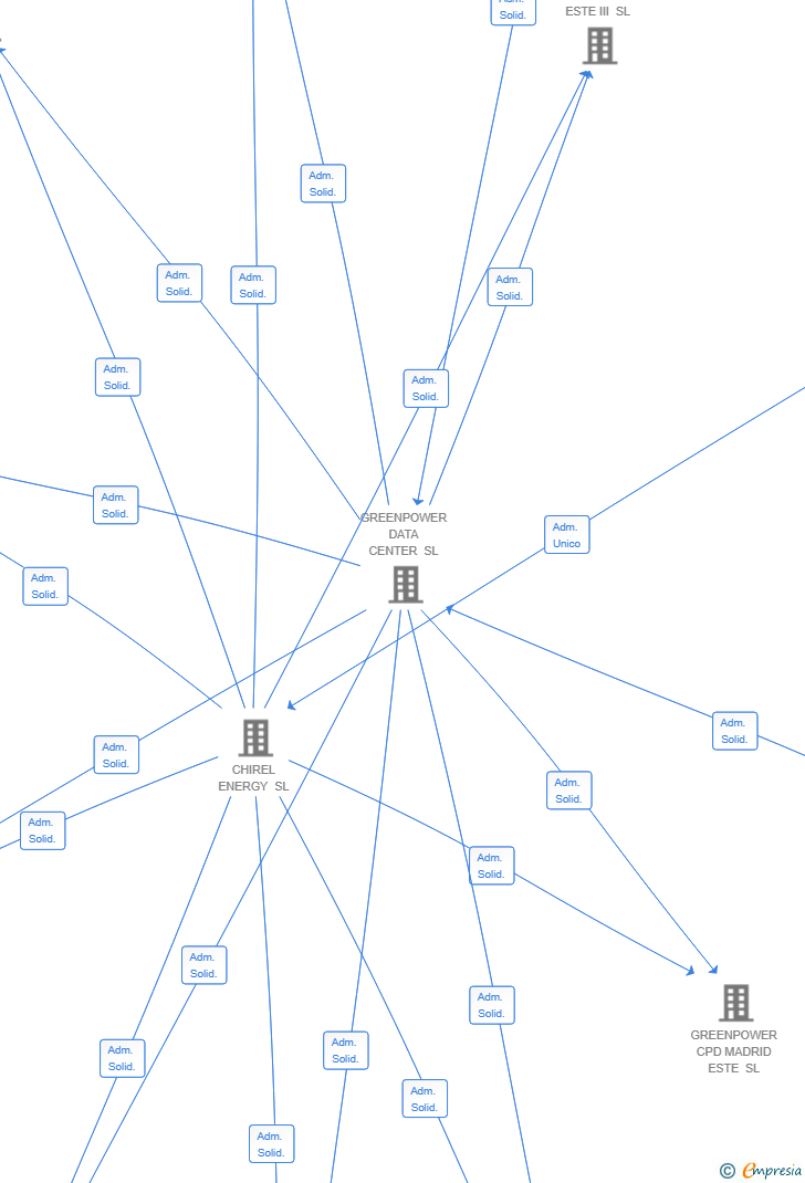 Vinculaciones societarias de GREENPOWER CPD MADRID OESTE SL