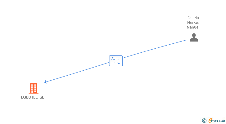Vinculaciones societarias de EQUOTEL SL