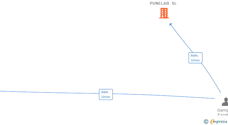 Vinculaciones societarias de PUNELAB SL