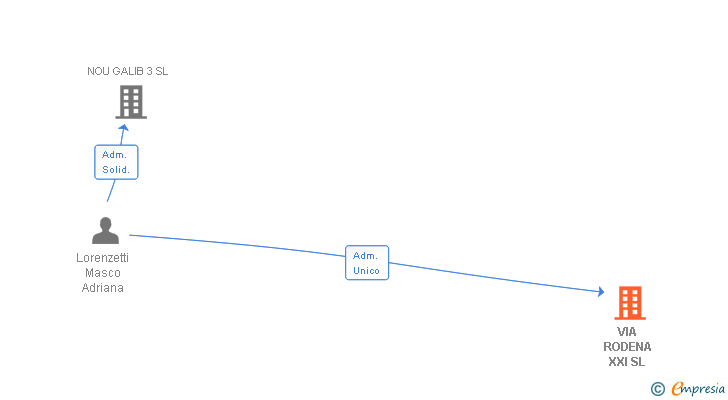 Vinculaciones societarias de VIA RODENA XXI SL