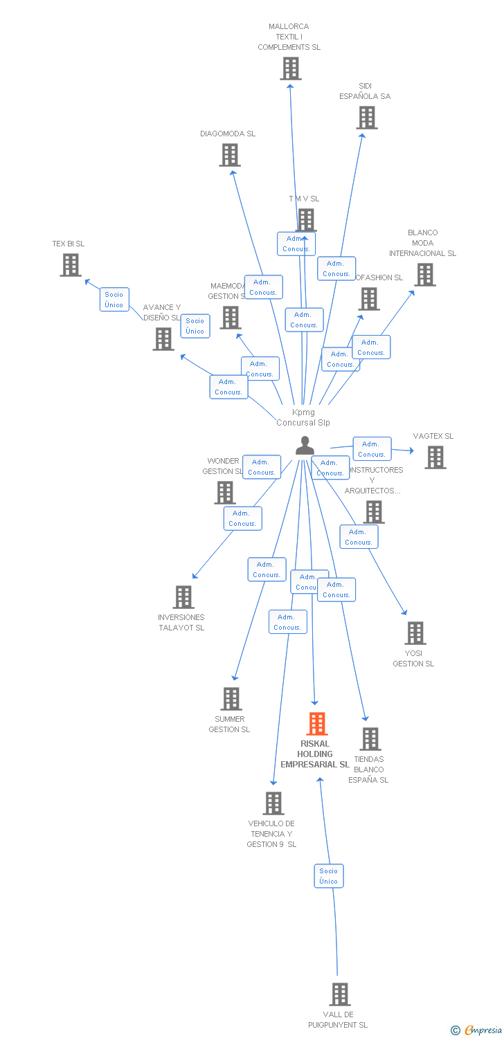 Vinculaciones societarias de RISKAL HOLDING EMPRESARIAL SL