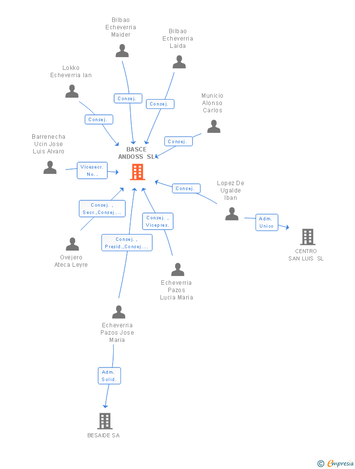 Vinculaciones societarias de BASCE ANDOSS SL
