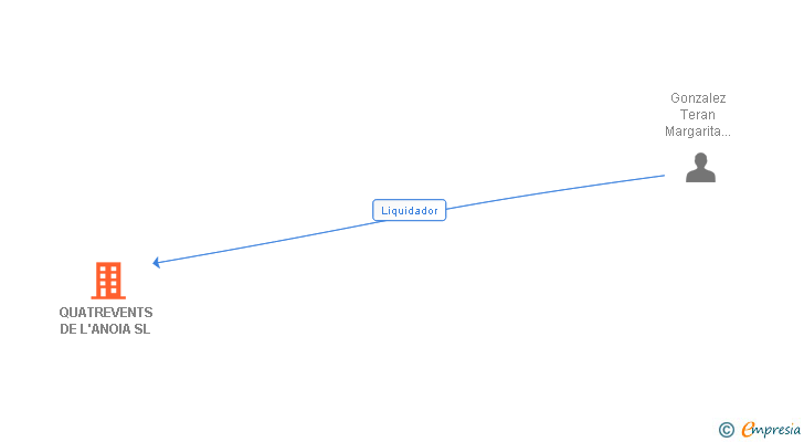 Vinculaciones societarias de QUATREVENTS DE L'ANOIA SL