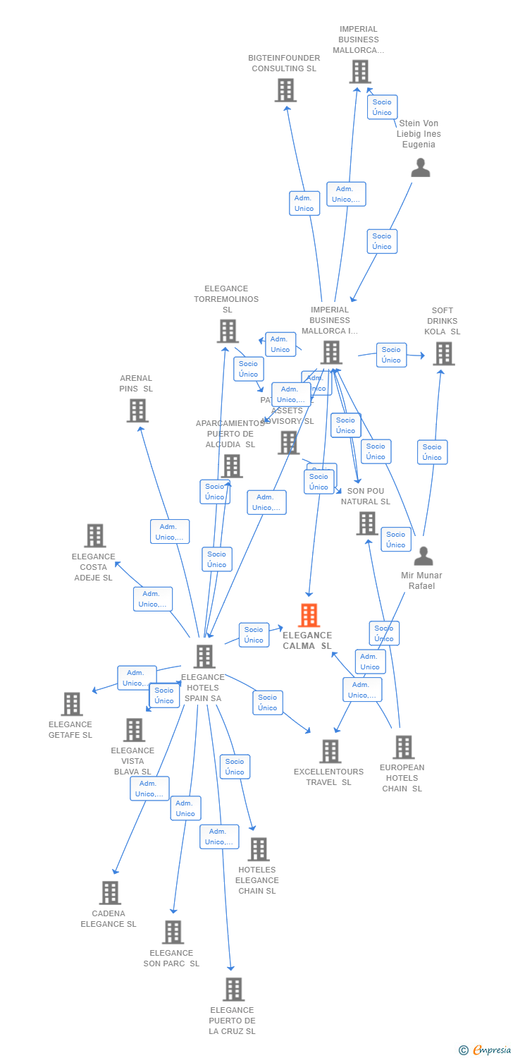 Vinculaciones societarias de ELEGANCE CALMA SL