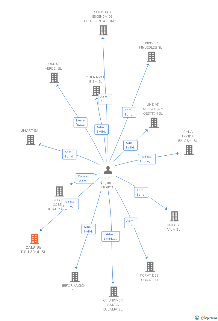 Vinculaciones societarias de CALA DE BOU 2014 SL