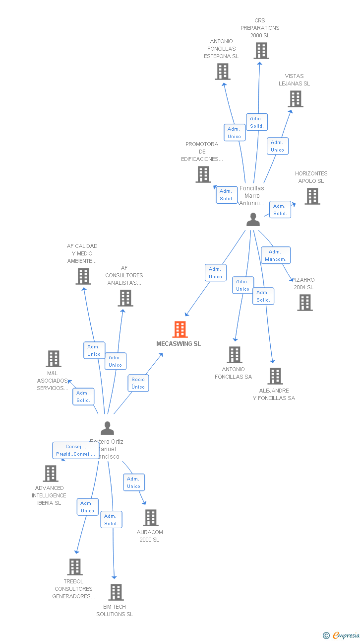 Vinculaciones societarias de MECASWING SL
