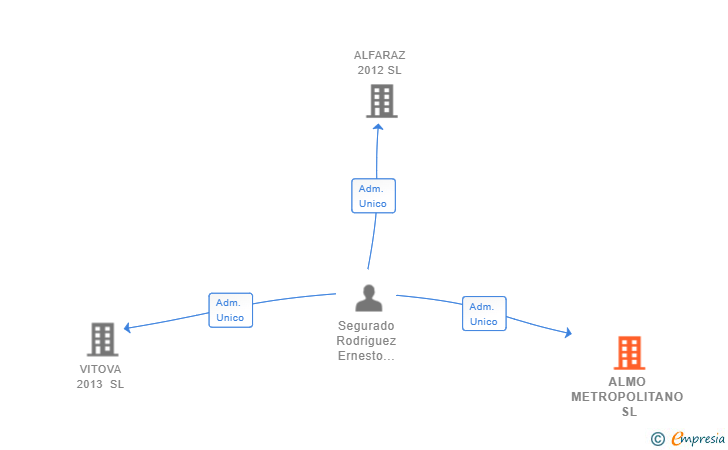 Vinculaciones societarias de ALMO METROPOLITANO SL
