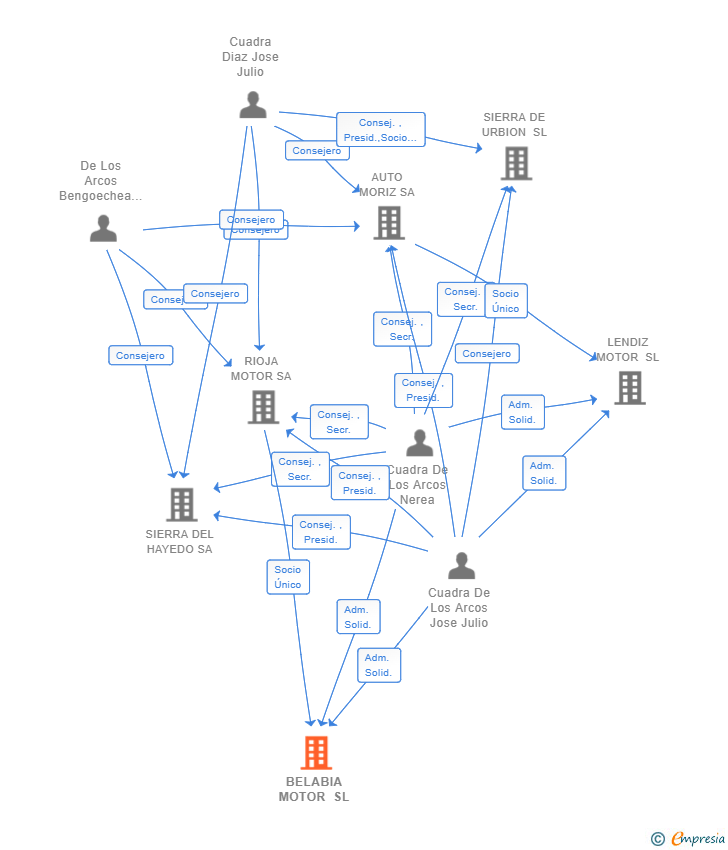 Vinculaciones societarias de BELABIA MOTOR SL