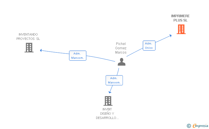 Vinculaciones societarias de IMPRIMERE PLUS SL