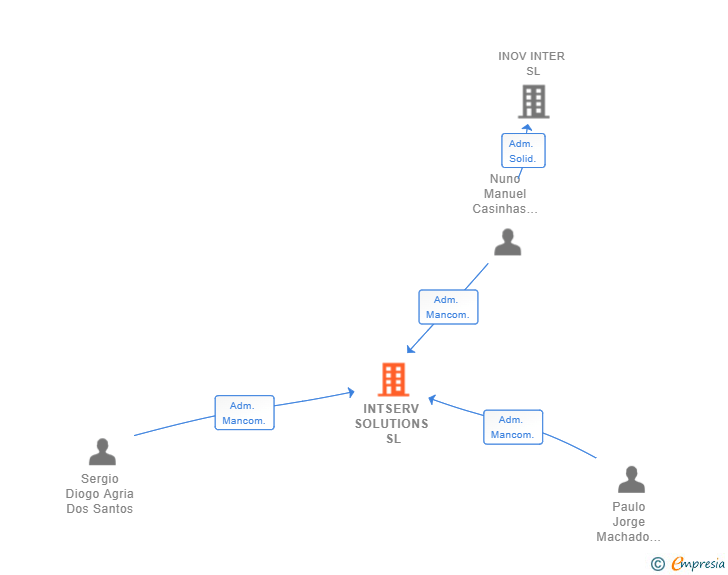 Vinculaciones societarias de INTSERV SOLUTIONS SL