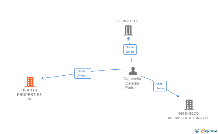 Vinculaciones societarias de HEARTH PROPERTIES SL