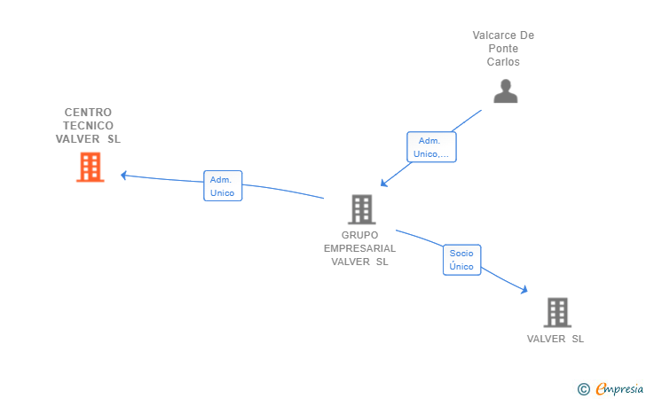 Vinculaciones societarias de CENTRO TECNICO VALVER SL