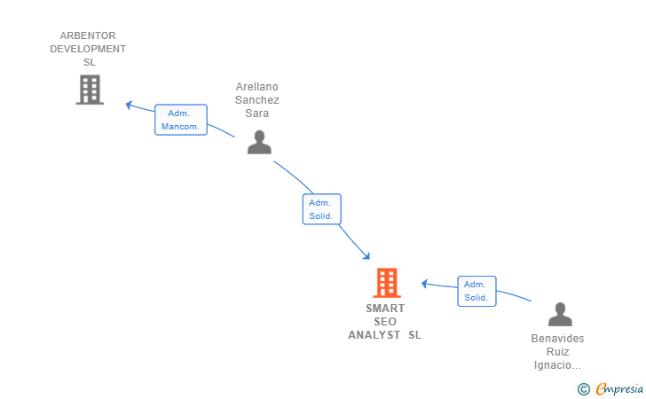 Vinculaciones societarias de SMART SEO ANALYST SL