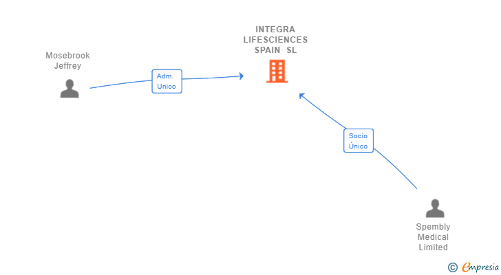 Vinculaciones societarias de INTEGRA LIFESCIENCES SPAIN SL