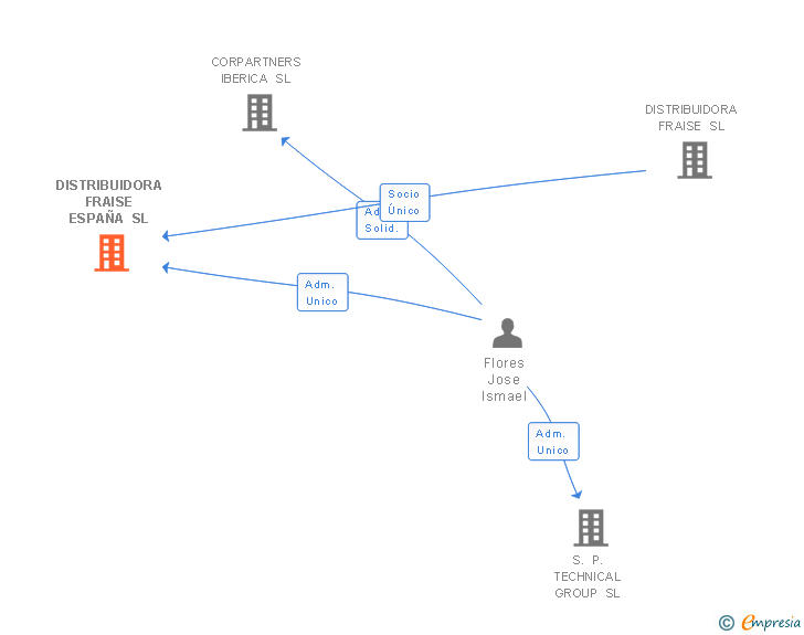 Vinculaciones societarias de DISTRIBUIDORA FRAISE ESPAÑA SL