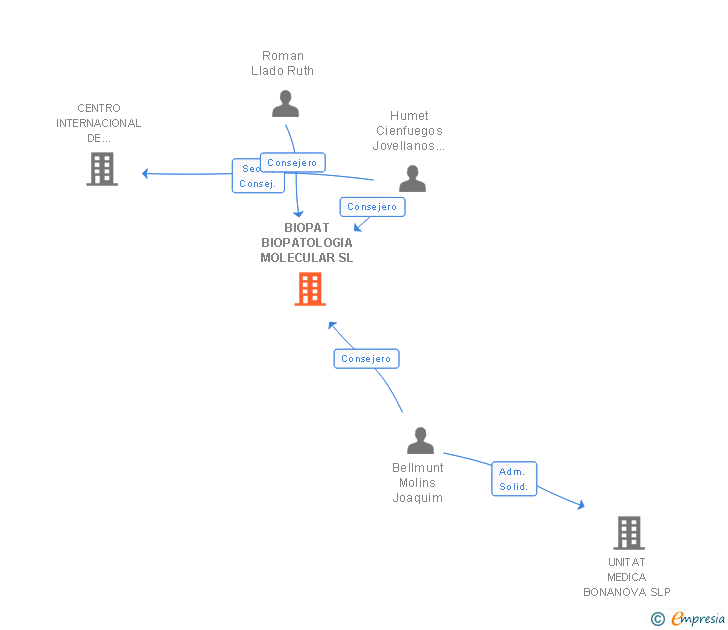 Vinculaciones societarias de BIOPAT BIOPATOLOGIA MOLECULAR SL