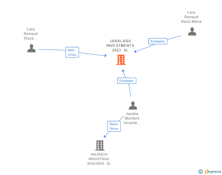Vinculaciones societarias de JARALARA INVESTMENTS 2023 SL