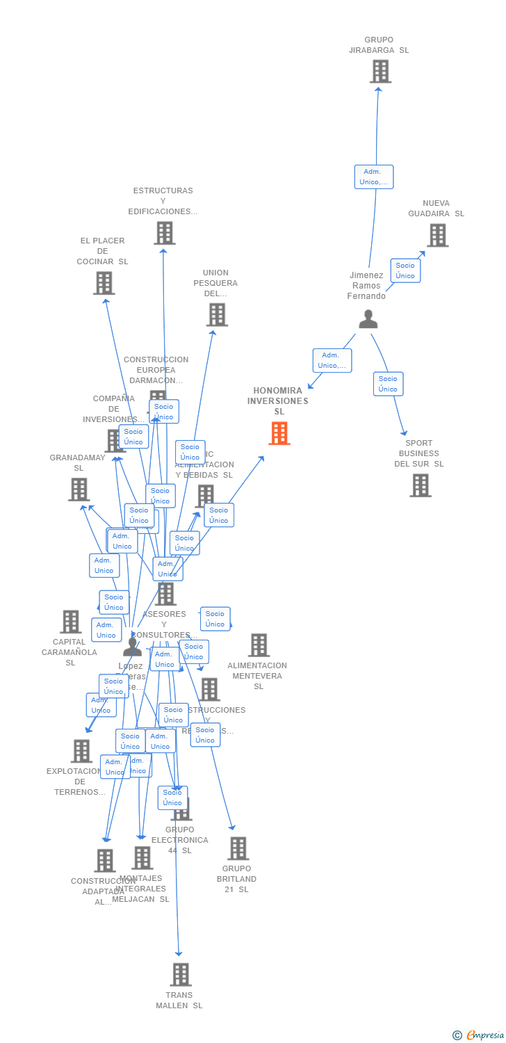 Vinculaciones societarias de HONOMIRA INVERSIONES SL