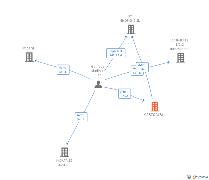 Vinculaciones societarias de GESTOCI SL