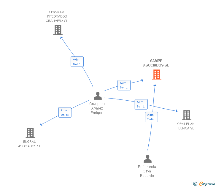 Vinculaciones societarias de GAMPE ASOCIADOS SL