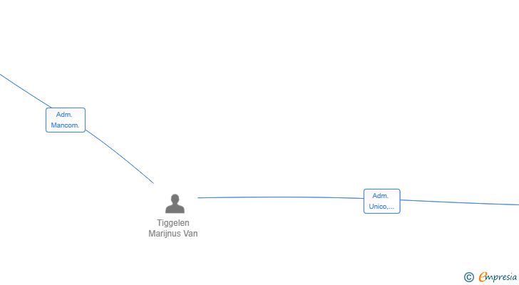 Vinculaciones societarias de KOTIM-INVEST 2024 SL