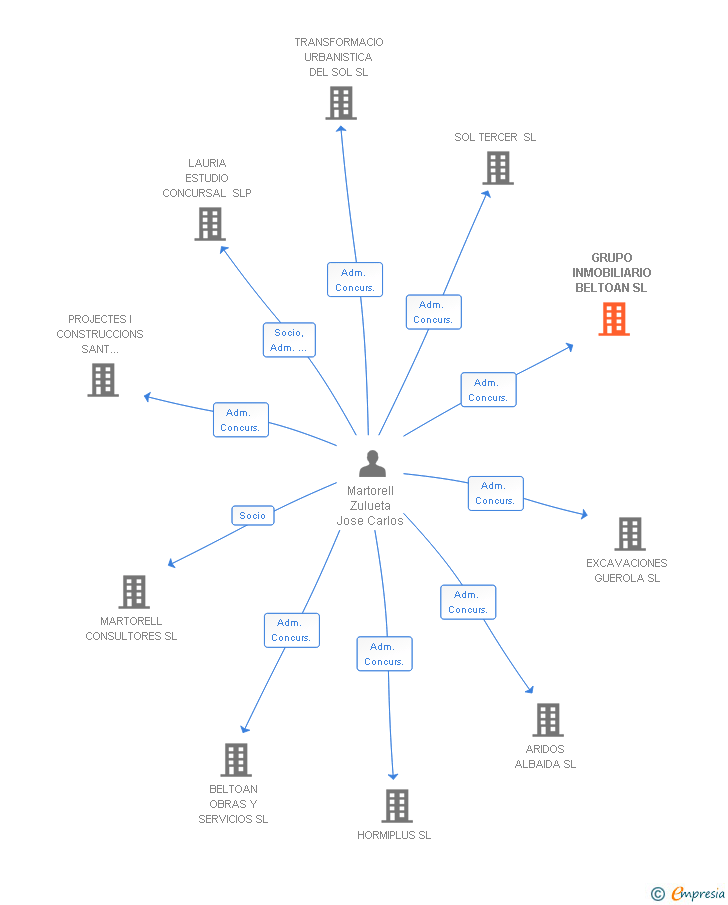 Vinculaciones societarias de GRUPO INMOBILIARIO BELTOAN SL