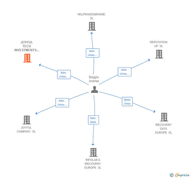 Vinculaciones societarias de JOYFUL TECH INVESTMENTS SL