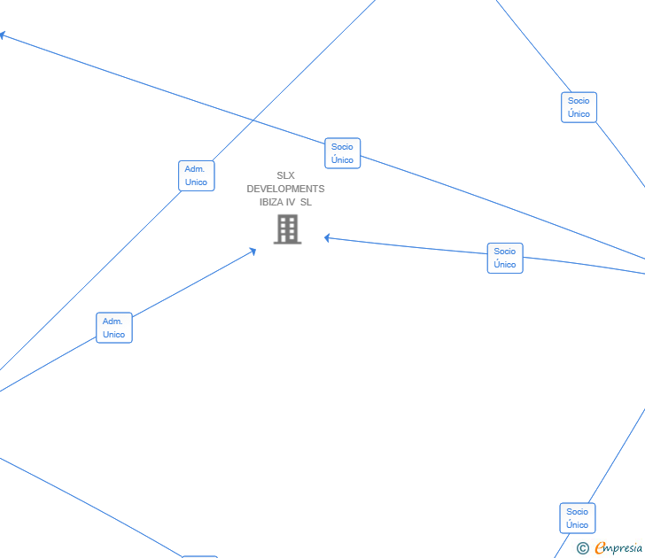 Vinculaciones societarias de SLX DEVELOPMENTS IBIZA III SL