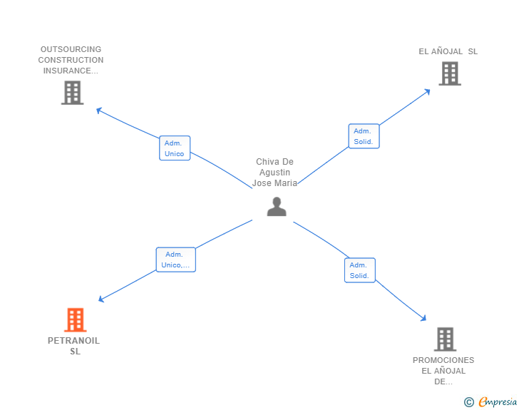 Vinculaciones societarias de PETRANOIL SL