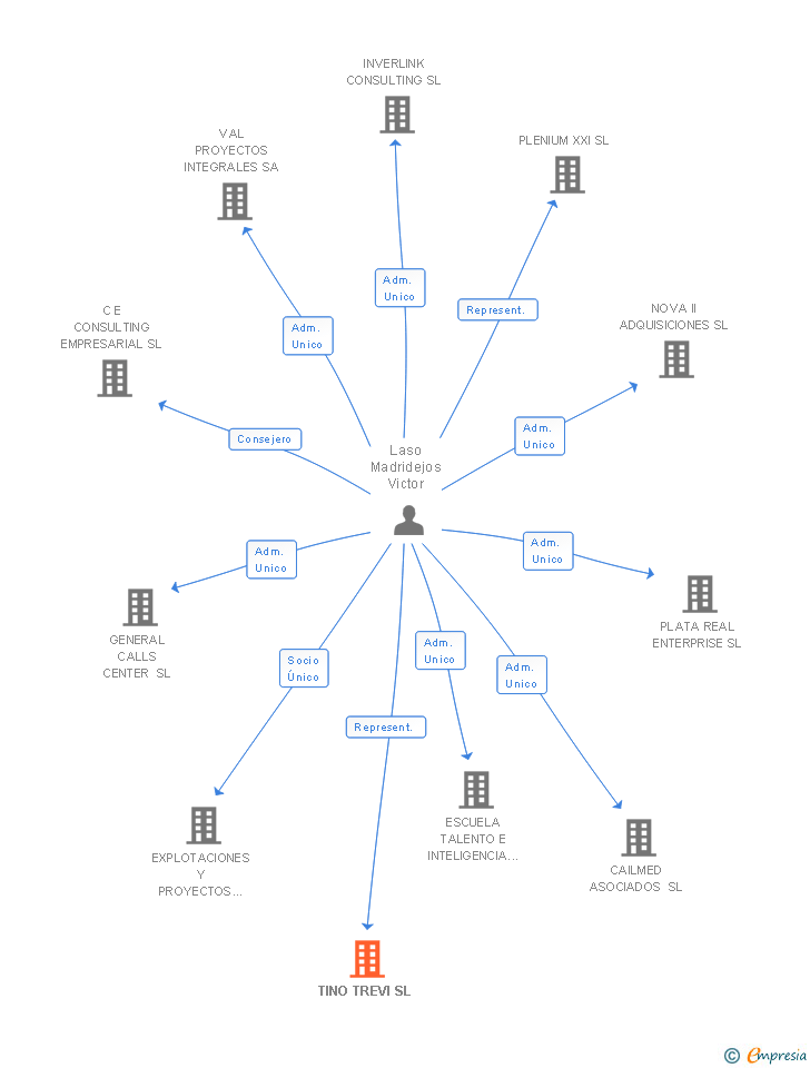 Vinculaciones societarias de TINO TREVI SL