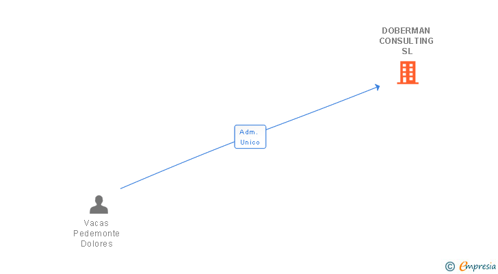 Vinculaciones societarias de DOBERMAN CONSULTING SL