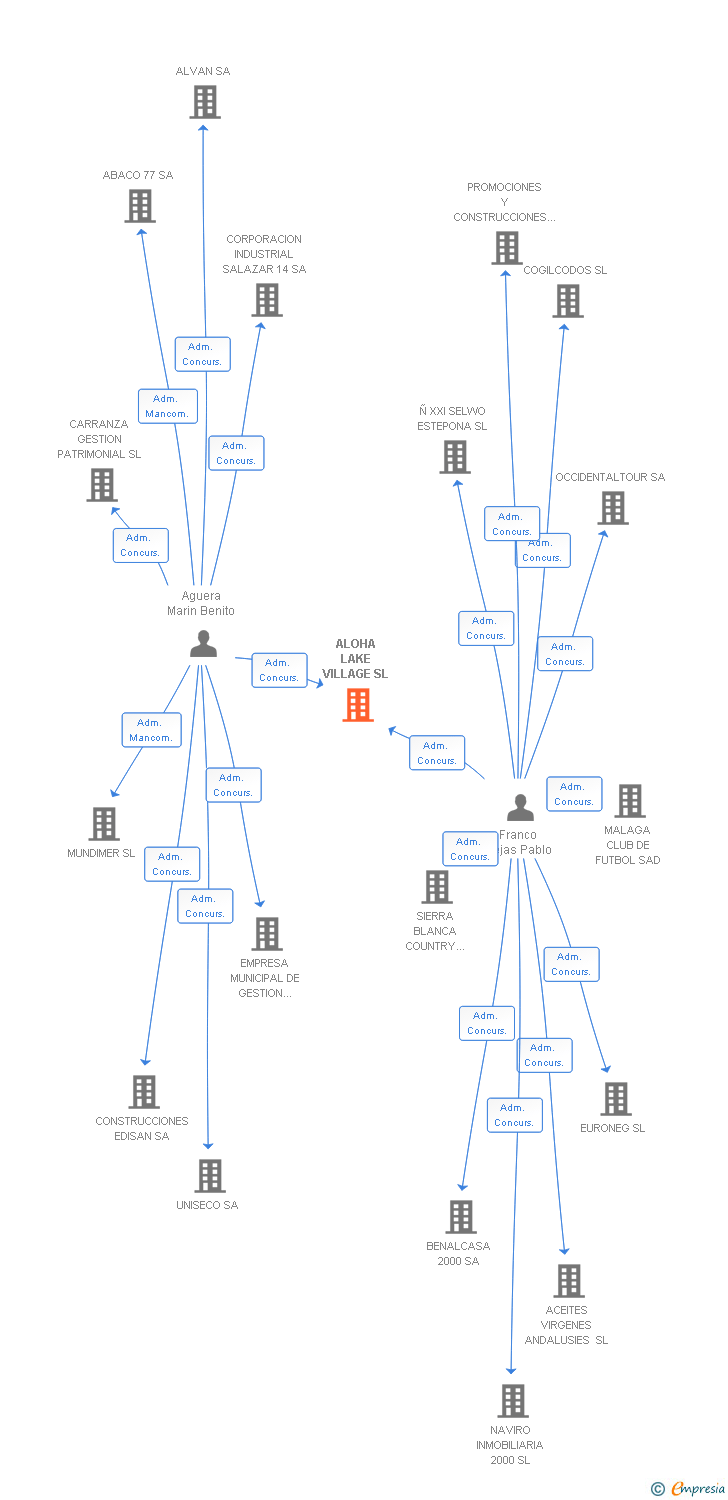 Vinculaciones societarias de ALOHA LAKE VILLAGE SL