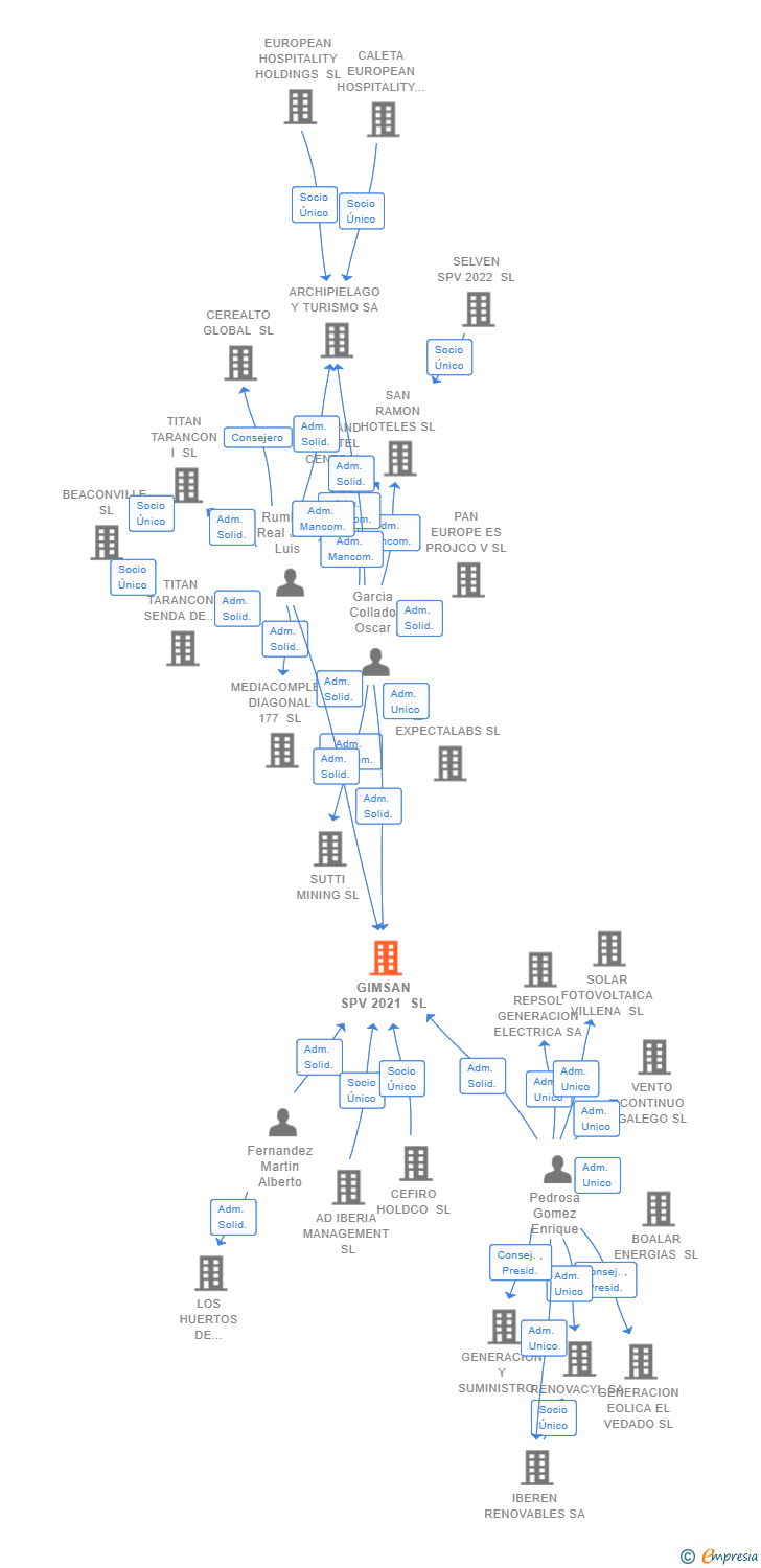 Vinculaciones societarias de GIMSAN SPV 2021 SL