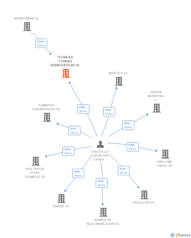 Vinculaciones societarias de TECNICAS Y OBRAS SUBACUATICAS SL